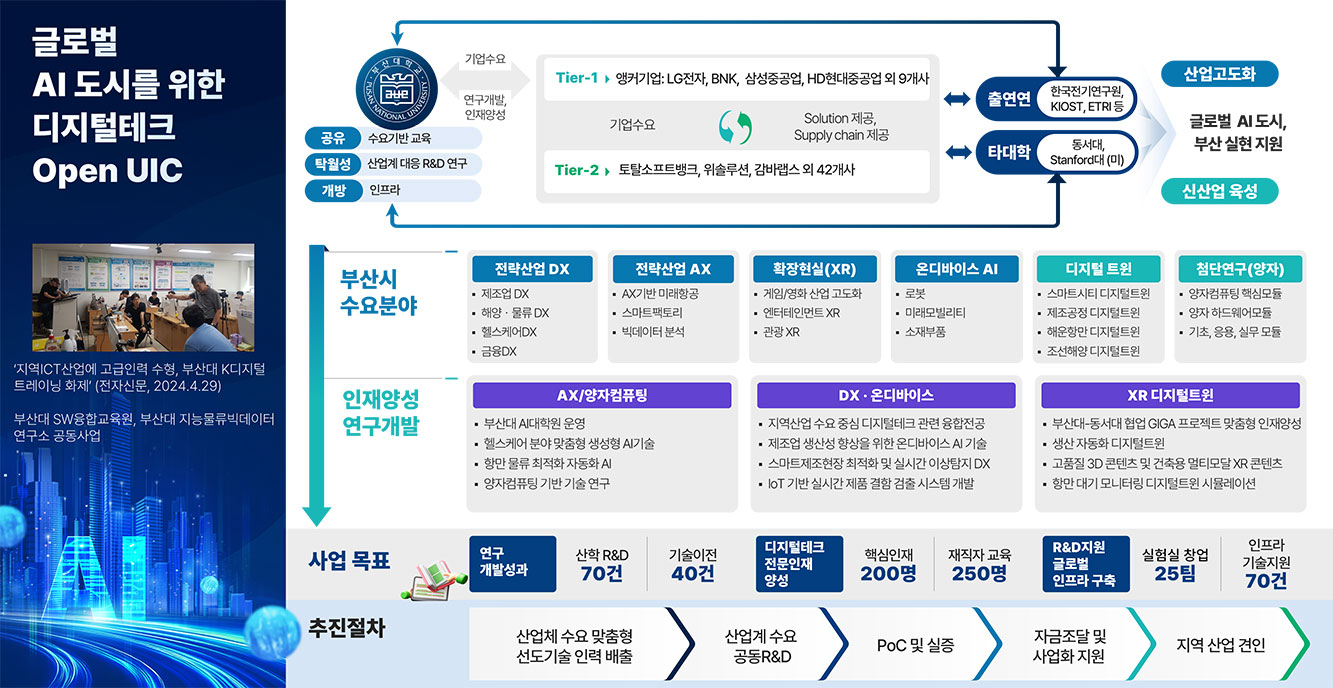 글로벌 AI 도시를 위한 디지털테크 UIC