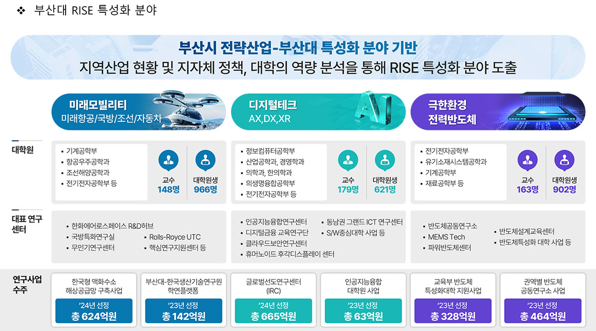 특성화 분야 역량 