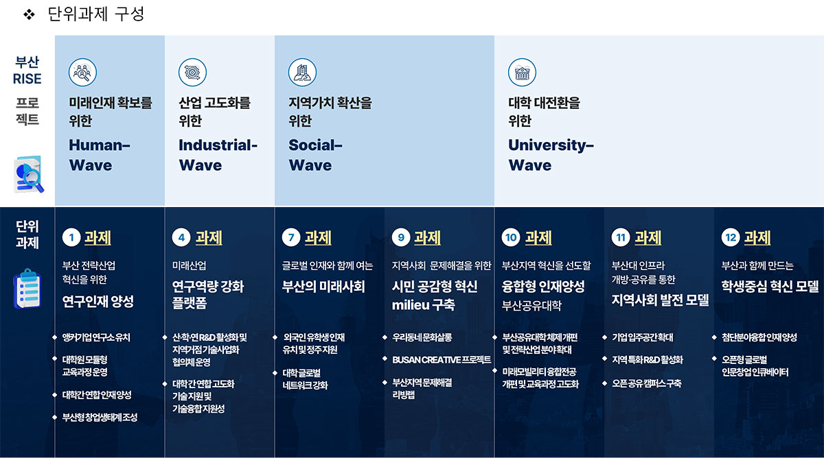 단위과제 구성 